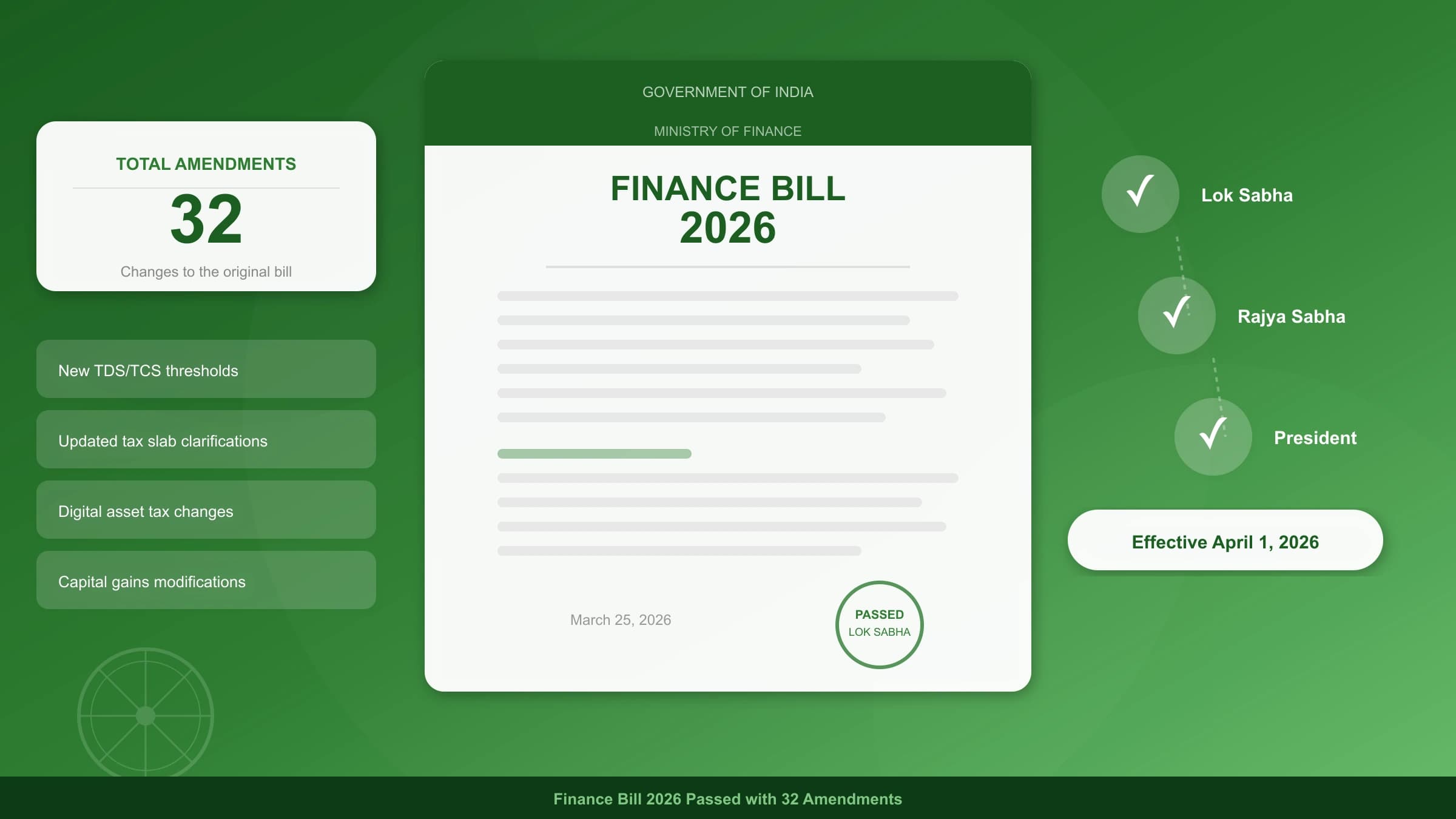 Finance Bill 2026 Passed: 32 Amendments and What They Mean for You