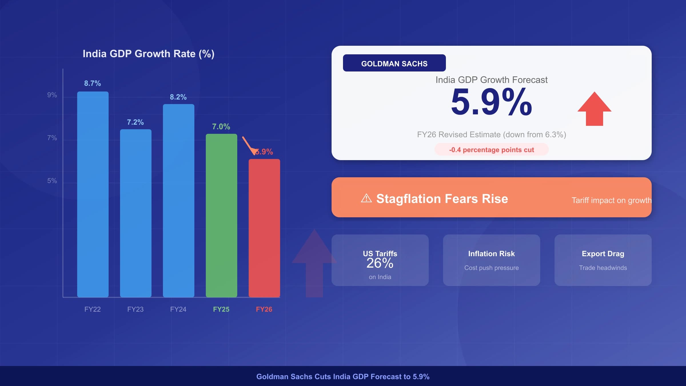 Goldman Sachs Cuts India GDP Forecast to 5.9% — Stagflation Fears Rise