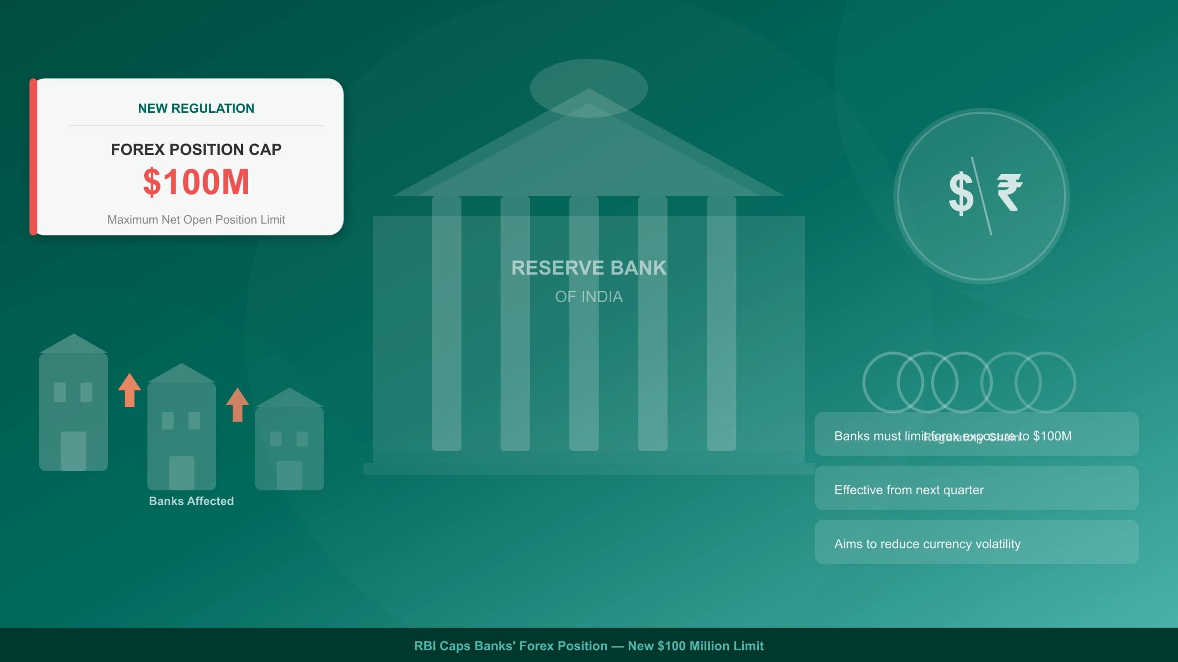 RBI Caps Bank Forex Positions at $100 Million — Why Banks Crashed