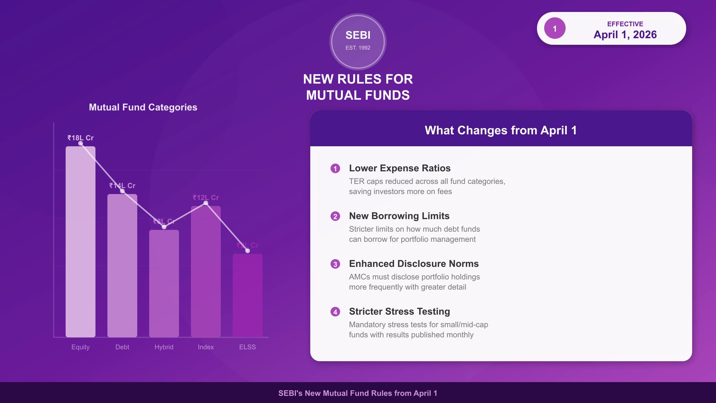 New SEBI Rules for Mutual Funds from April 1: What Changes