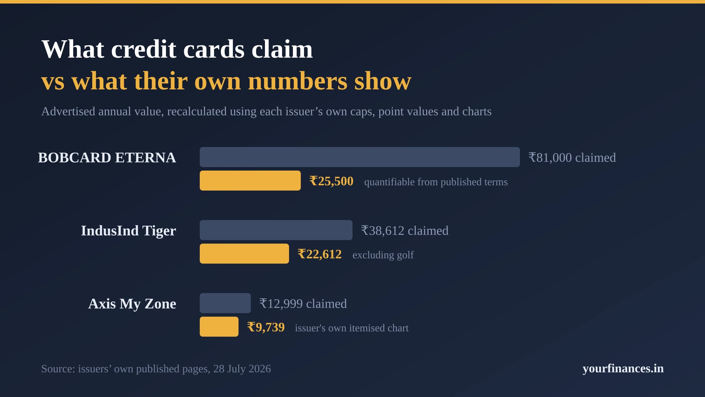 What Indian Credit Cards Claim vs What Their Own Numbers Show
