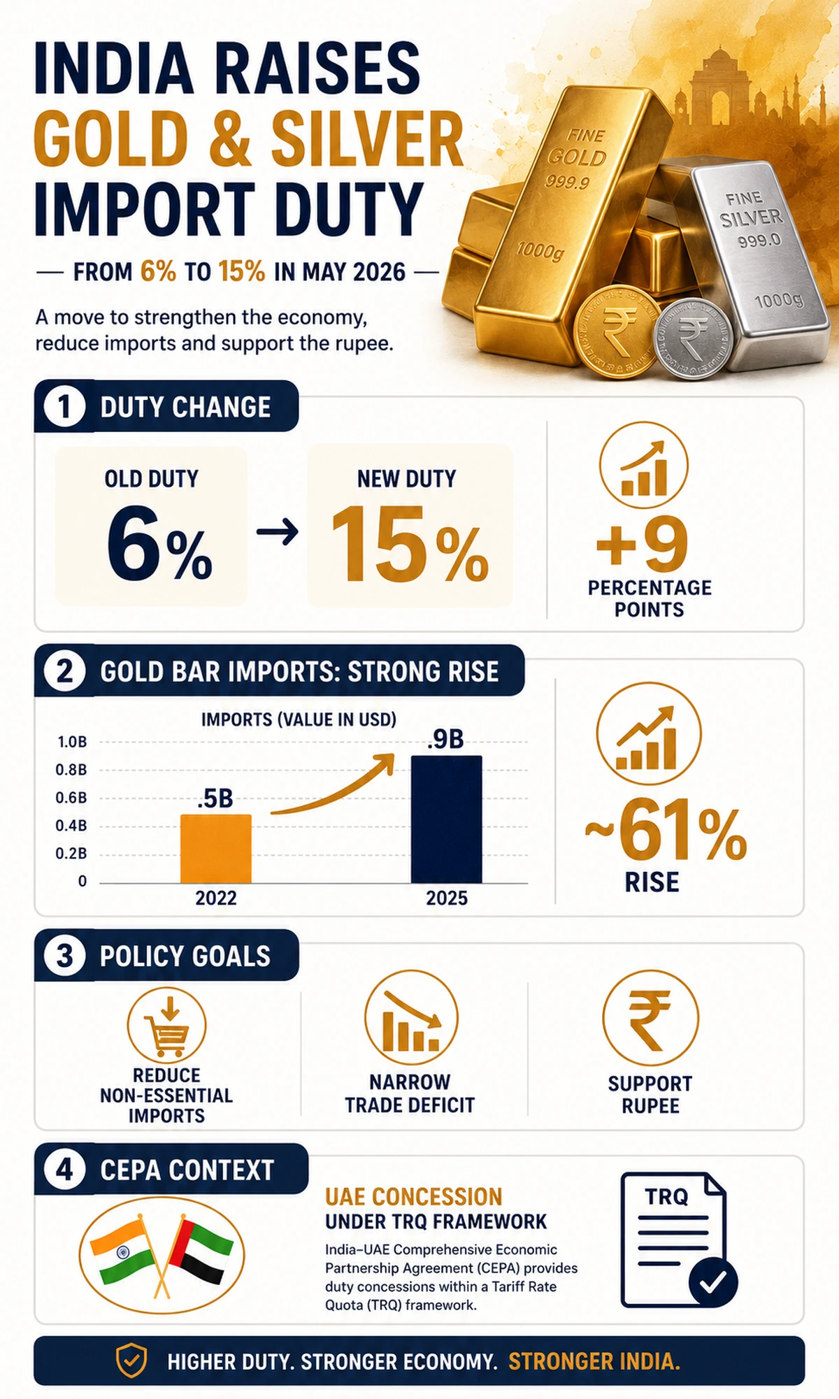 Infographic showing India gold silver duty hike key stats and implications