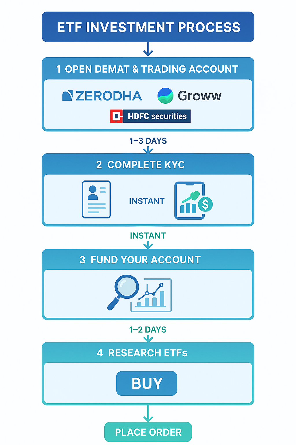 ETF investment process